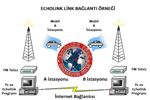 EchoLink Bağlantı Şeması